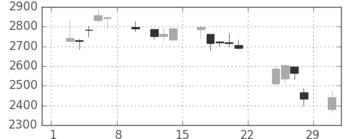 トクヤマの日足チャート(2020年2月)