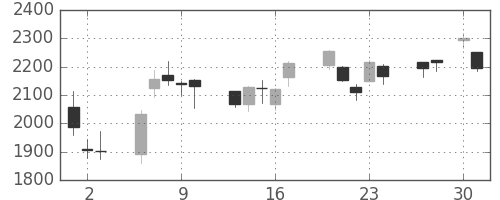 トクヤマの日足チャート(2020年4月)
