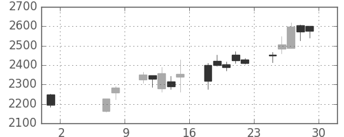 トクヤマの日足チャート(2020年5月)