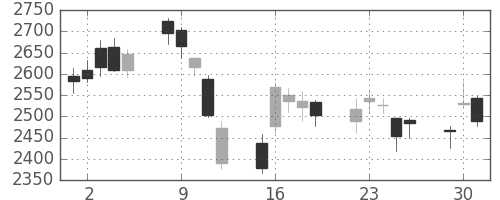 トクヤマの日足チャート(2020年6月)