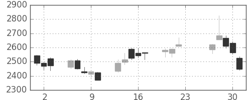 トクヤマの日足チャート(2020年7月)