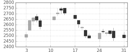 トクヤマの日足チャート(2020年8月)