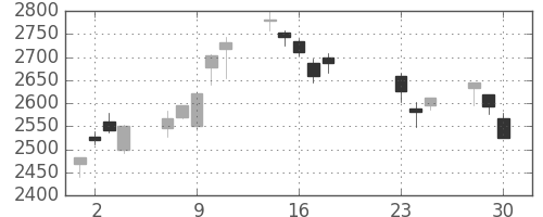 トクヤマの日足チャート(2020年9月)