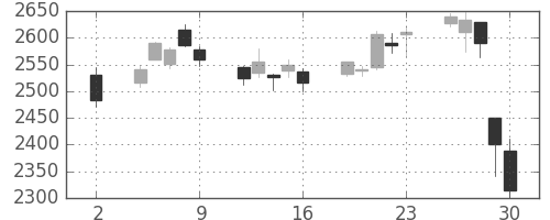 トクヤマの日足チャート(2020年10月)