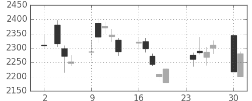 トクヤマの日足チャート(2020年11月)