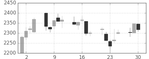 トクヤマの日足チャート(2020年12月)