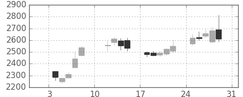 トクヤマの日足チャート(2021年1月)