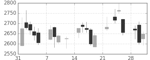 トクヤマの日足チャート(2021年2月)