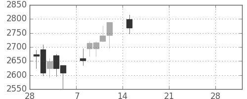 トクヤマの日足チャート(2021年3月)
