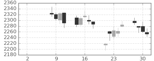 トクヤマの日足チャート(2021年6月)