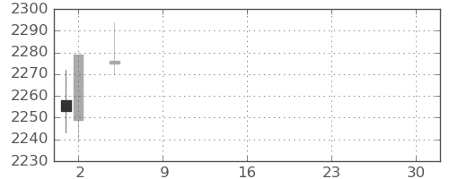 トクヤマの日足チャート(2021年7月)