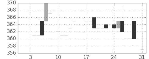 東京ドームの日足チャート(1983年1月)