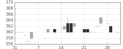 東京ドームの日足チャート(1983年2月)