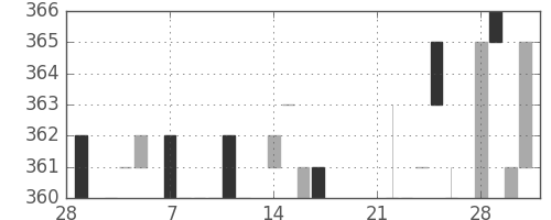 東京ドームの日足チャート(1983年3月)