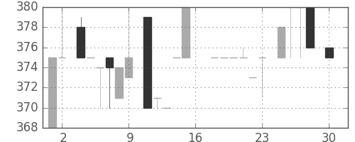 東京ドームの日足チャート(1983年4月)