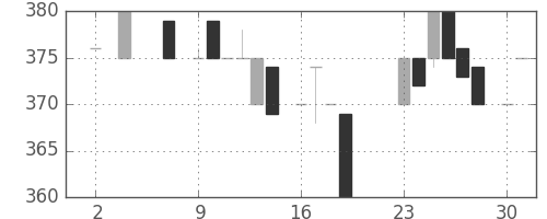 東京ドームの日足チャート(1983年5月)