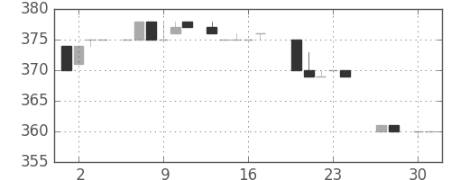 東京ドームの日足チャート(1983年6月)