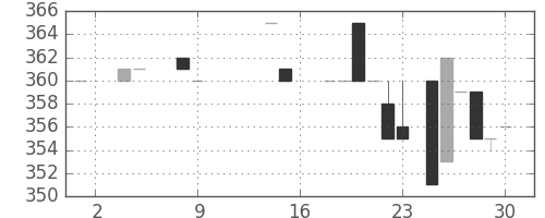 東京ドームの日足チャート(1983年7月)