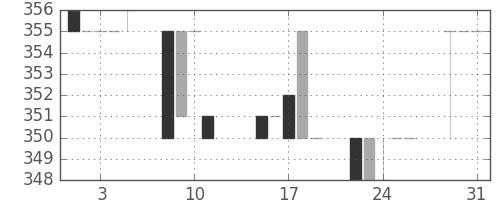 東京ドームの日足チャート(1983年8月)