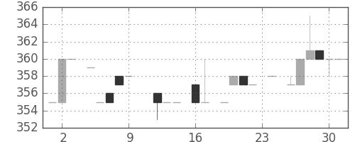 東京ドームの日足チャート(1983年9月)