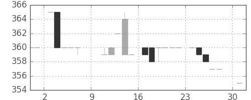 東京ドームの日足チャート(1983年10月)
