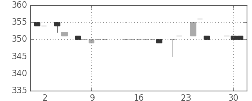 東京ドームの日足チャート(1983年11月)