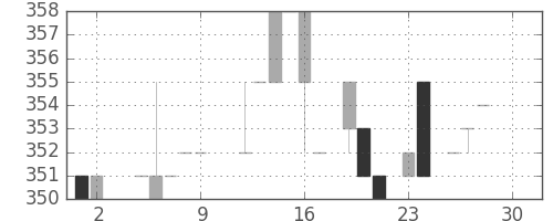 東京ドームの日足チャート(1983年12月)