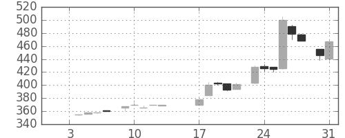 東京ドームの日足チャート(1984年1月)