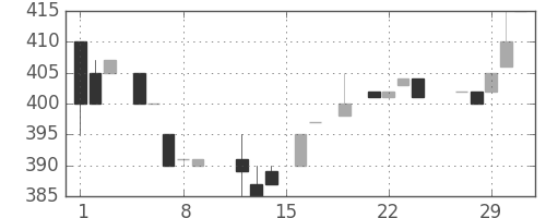 東京ドームの日足チャート(1984年3月)