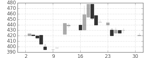 東京ドームの日足チャート(1984年4月)