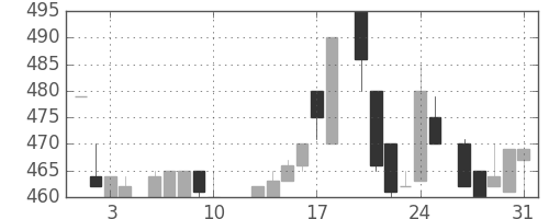東京ドームの日足チャート(1984年8月)