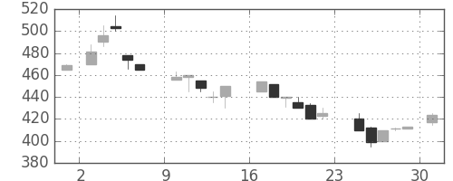 東京ドームの日足チャート(1984年9月)