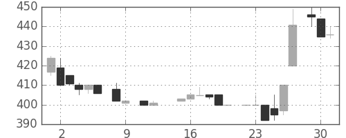 東京ドームの日足チャート(1984年10月)