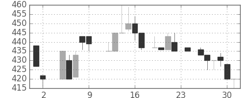 東京ドームの日足チャート(1984年11月)