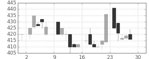 東京ドームの日足チャート(1984年12月)