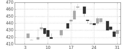 東京ドームの日足チャート(1985年1月)
