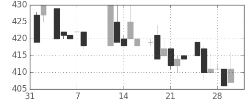 東京ドームの日足チャート(1985年2月)