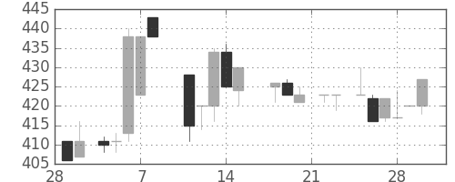 東京ドームの日足チャート(1985年3月)