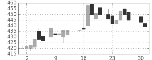 東京ドームの日足チャート(1985年4月)