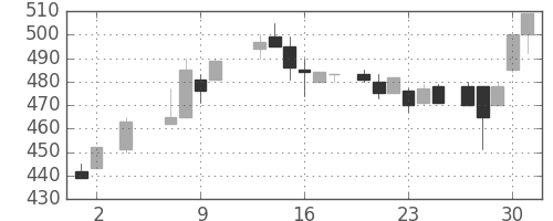 東京ドームの日足チャート(1985年5月)