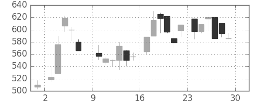 東京ドームの日足チャート(1985年6月)