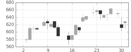東京ドームの日足チャート(1985年7月)