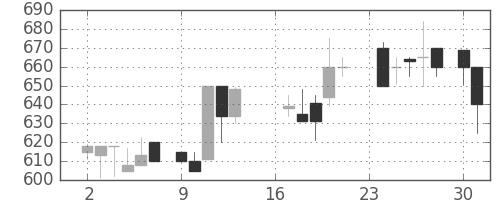 東京ドームの日足チャート(1985年9月)