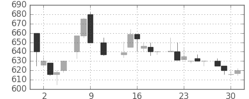 東京ドームの日足チャート(1985年10月)
