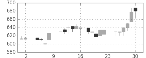東京ドームの日足チャート(1985年11月)