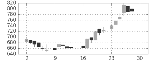東京ドームの日足チャート(1985年12月)