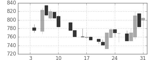 東京ドームの日足チャート(1986年1月)