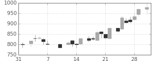 東京ドームの日足チャート(1986年2月)