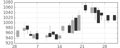 東京ドームの日足チャート(1986年3月)