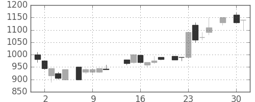 東京ドームの日足チャート(1986年4月)